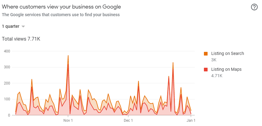 google my business insights
